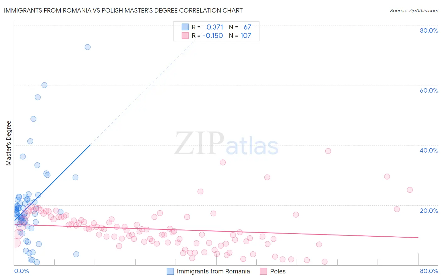 Immigrants from Romania vs Polish Master's Degree