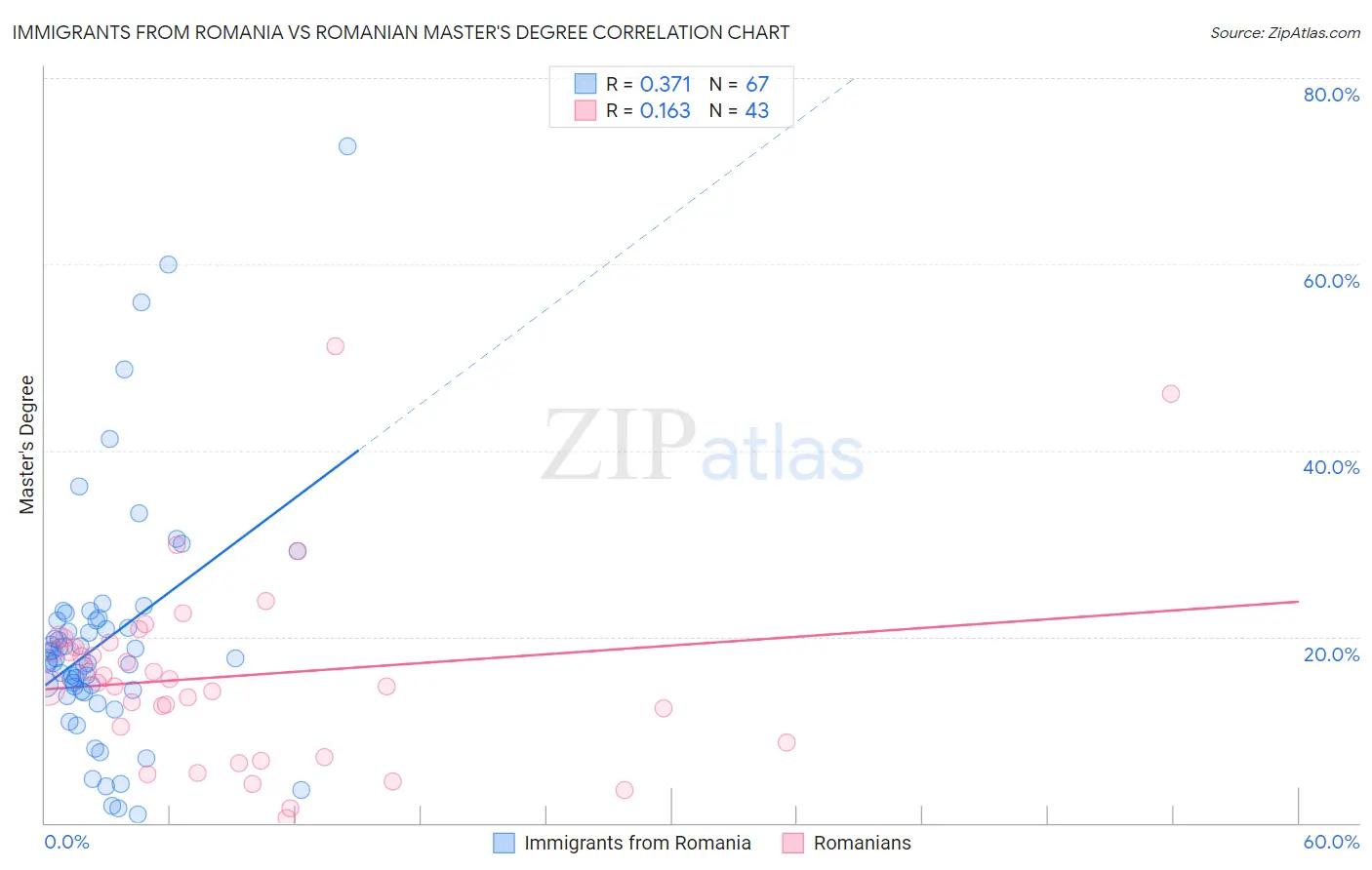 Immigrants from Romania vs Romanian Master's Degree
