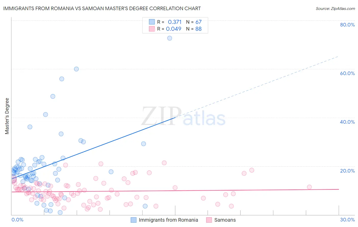 Immigrants from Romania vs Samoan Master's Degree