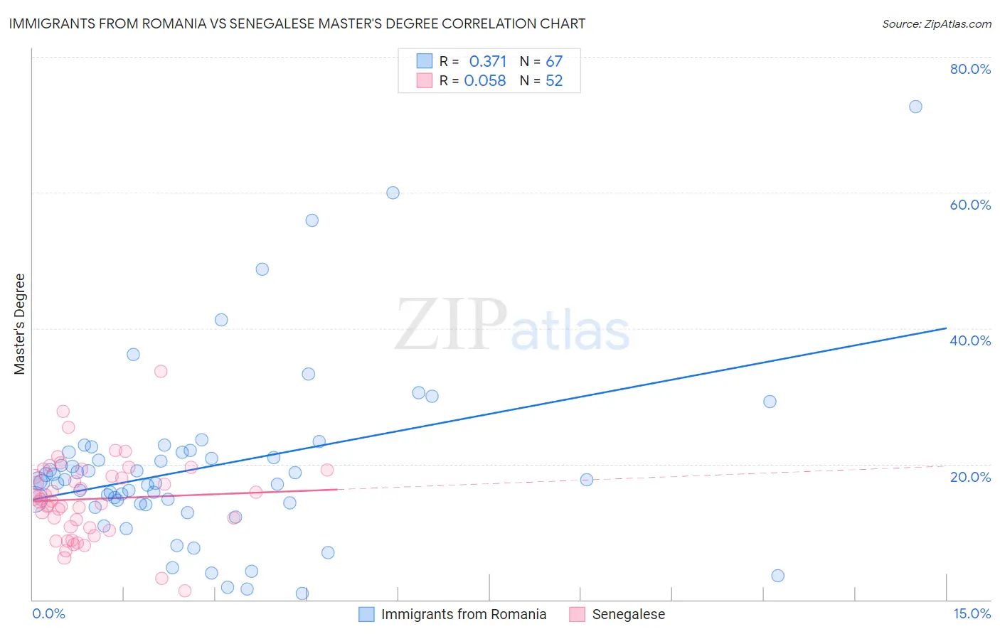 Immigrants from Romania vs Senegalese Master's Degree