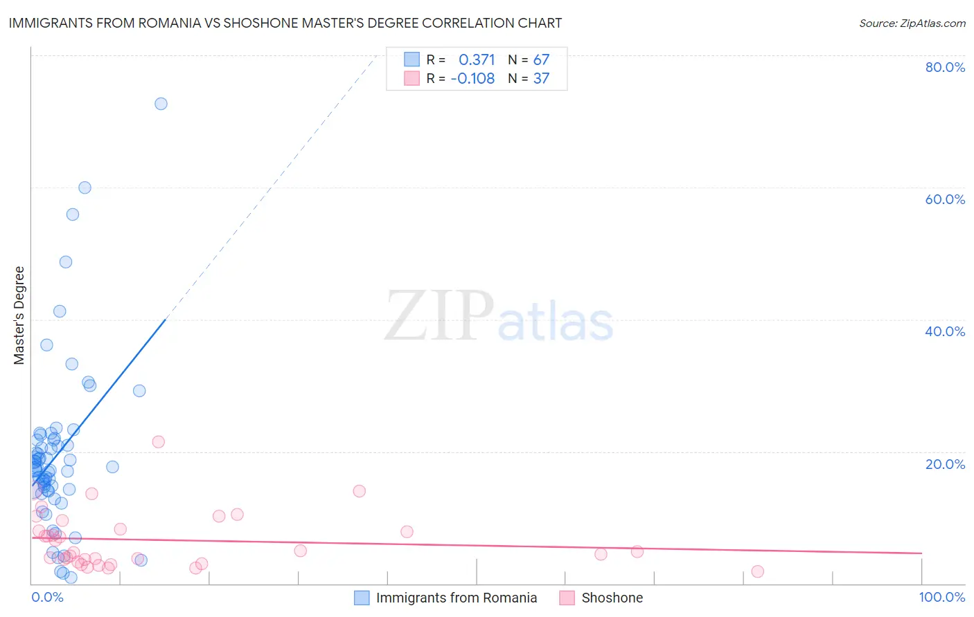 Immigrants from Romania vs Shoshone Master's Degree