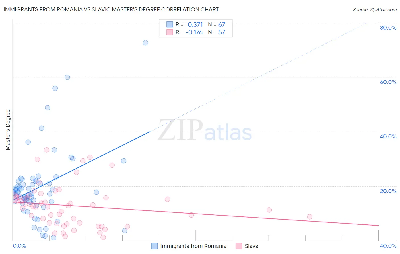 Immigrants from Romania vs Slavic Master's Degree