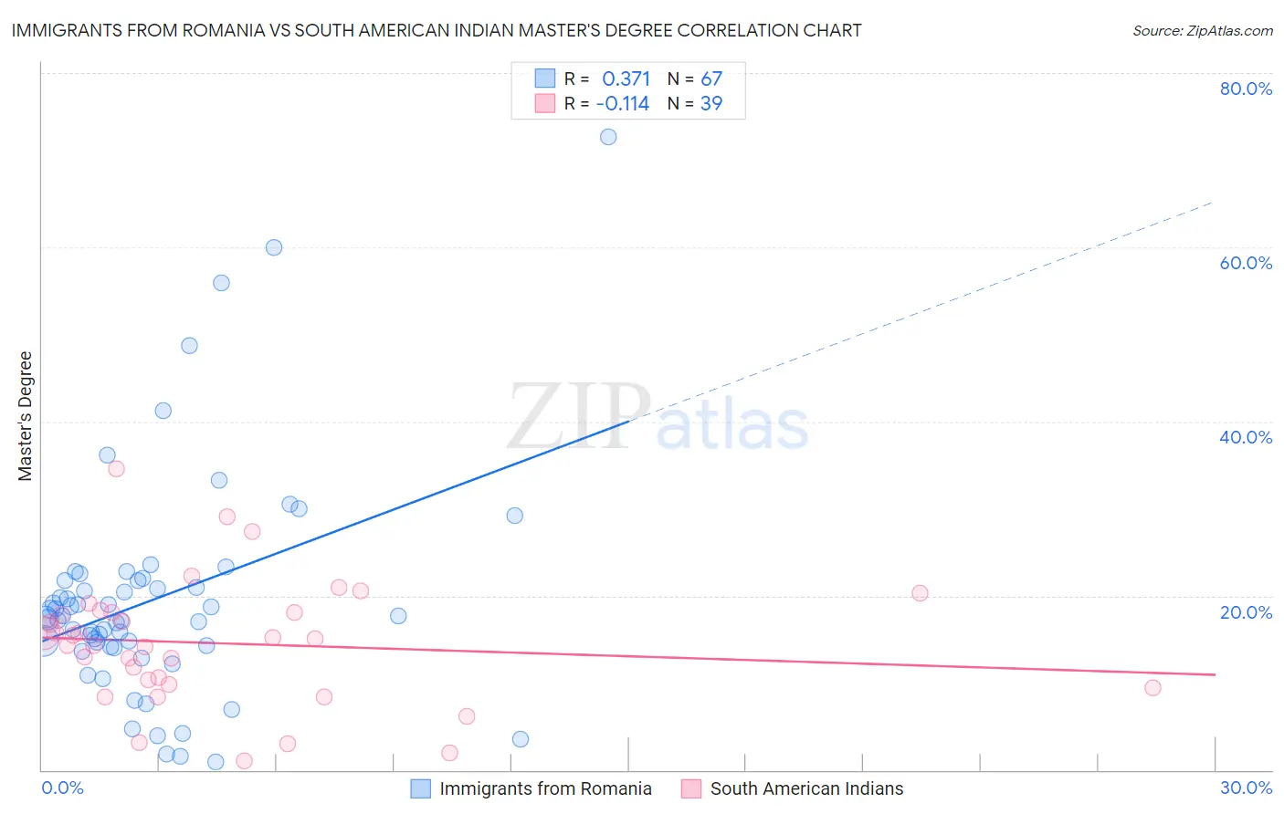 Immigrants from Romania vs South American Indian Master's Degree