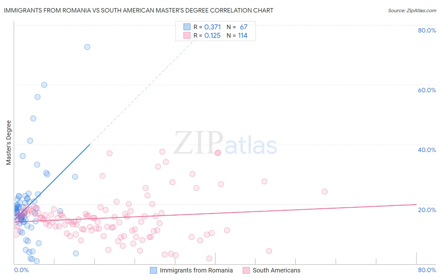 Immigrants from Romania vs South American Master's Degree