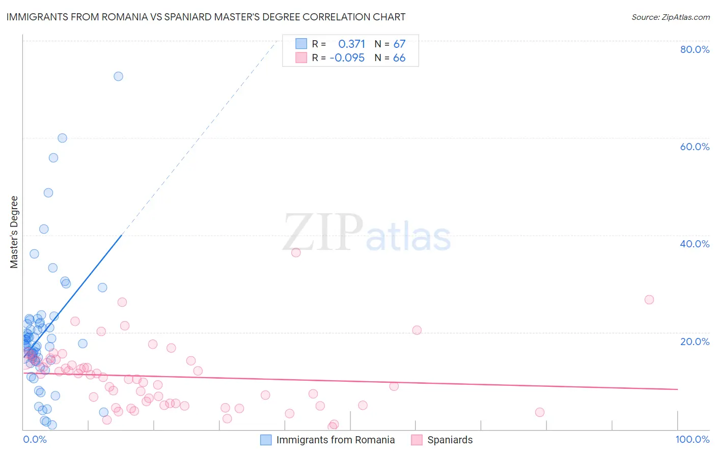 Immigrants from Romania vs Spaniard Master's Degree