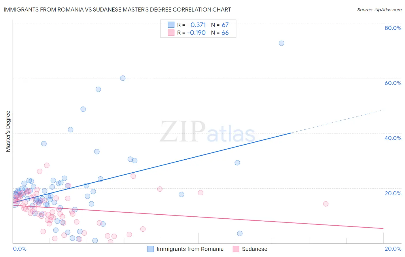 Immigrants from Romania vs Sudanese Master's Degree