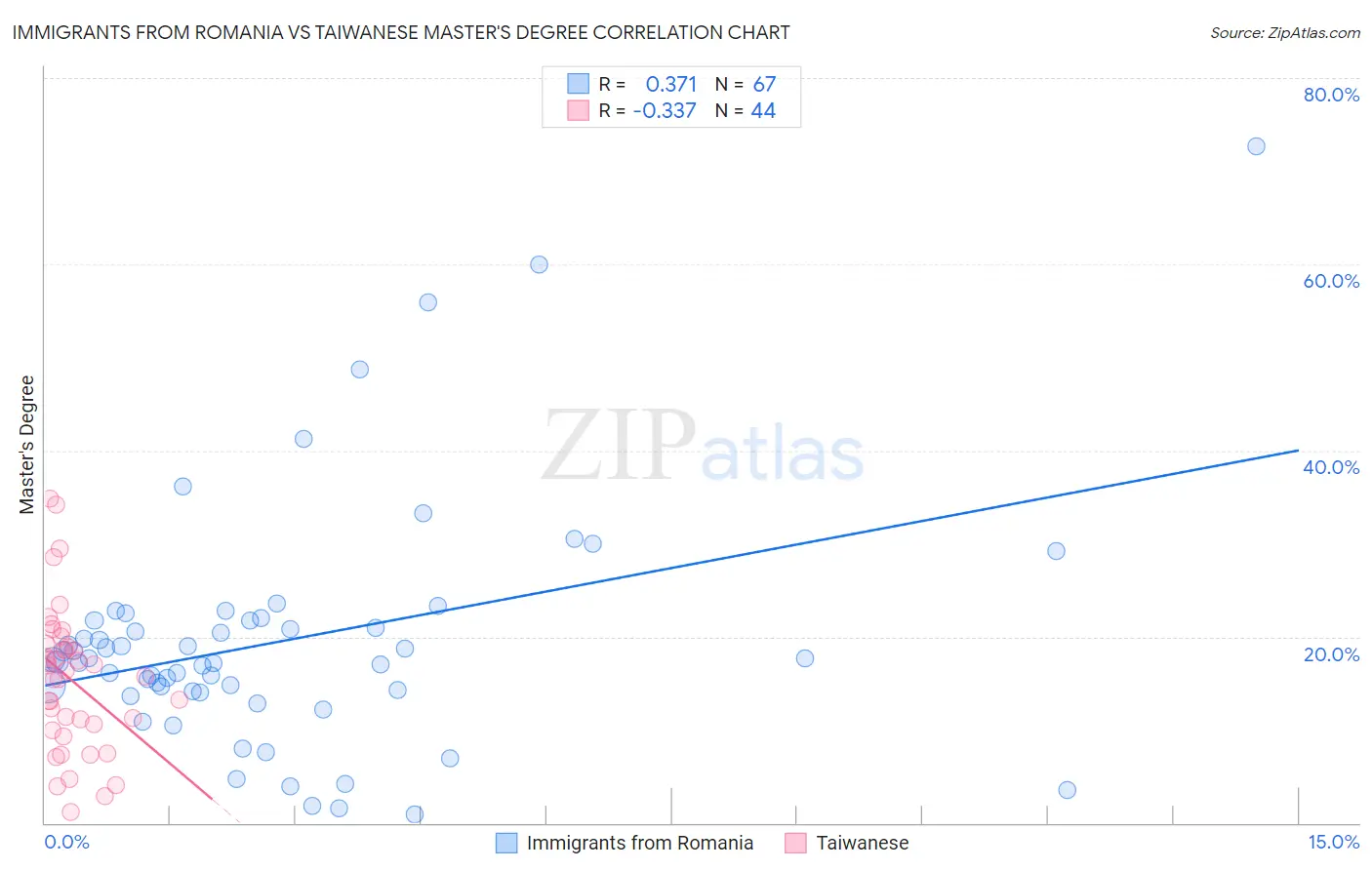 Immigrants from Romania vs Taiwanese Master's Degree