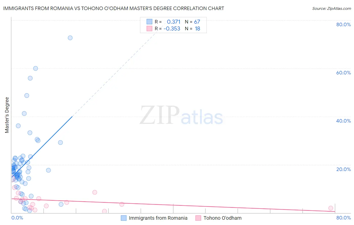 Immigrants from Romania vs Tohono O'odham Master's Degree