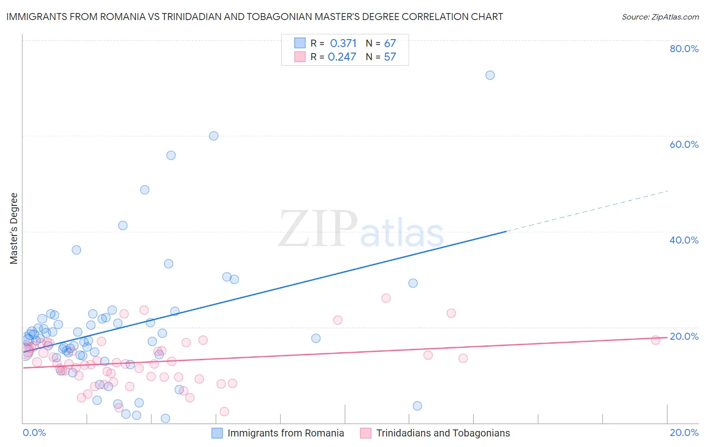 Immigrants from Romania vs Trinidadian and Tobagonian Master's Degree