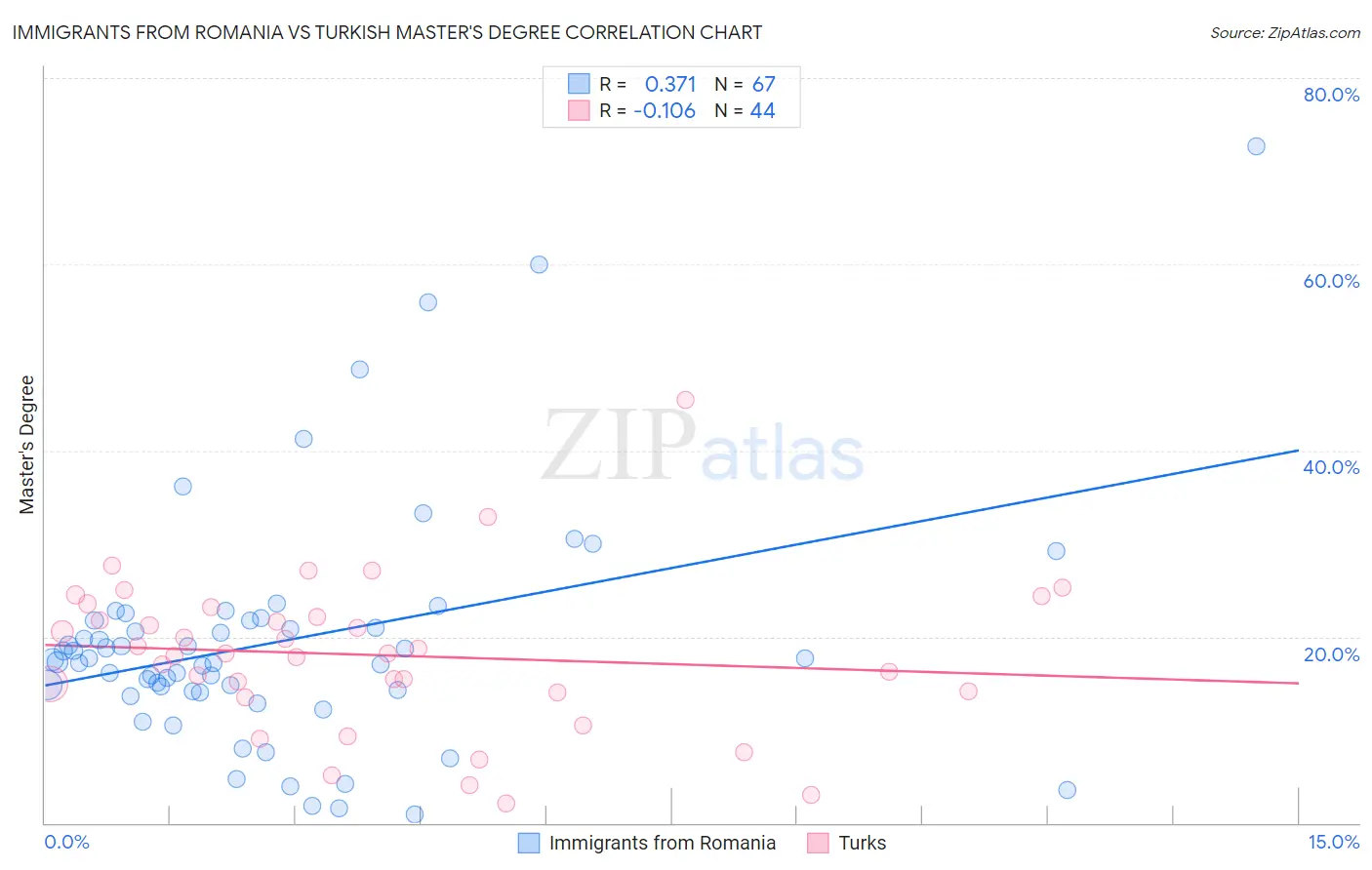 Immigrants from Romania vs Turkish Master's Degree