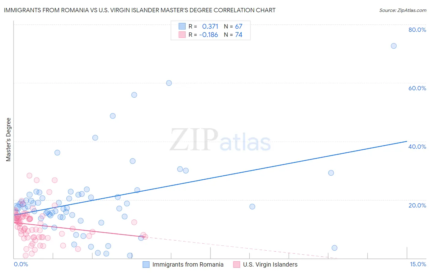 Immigrants from Romania vs U.S. Virgin Islander Master's Degree