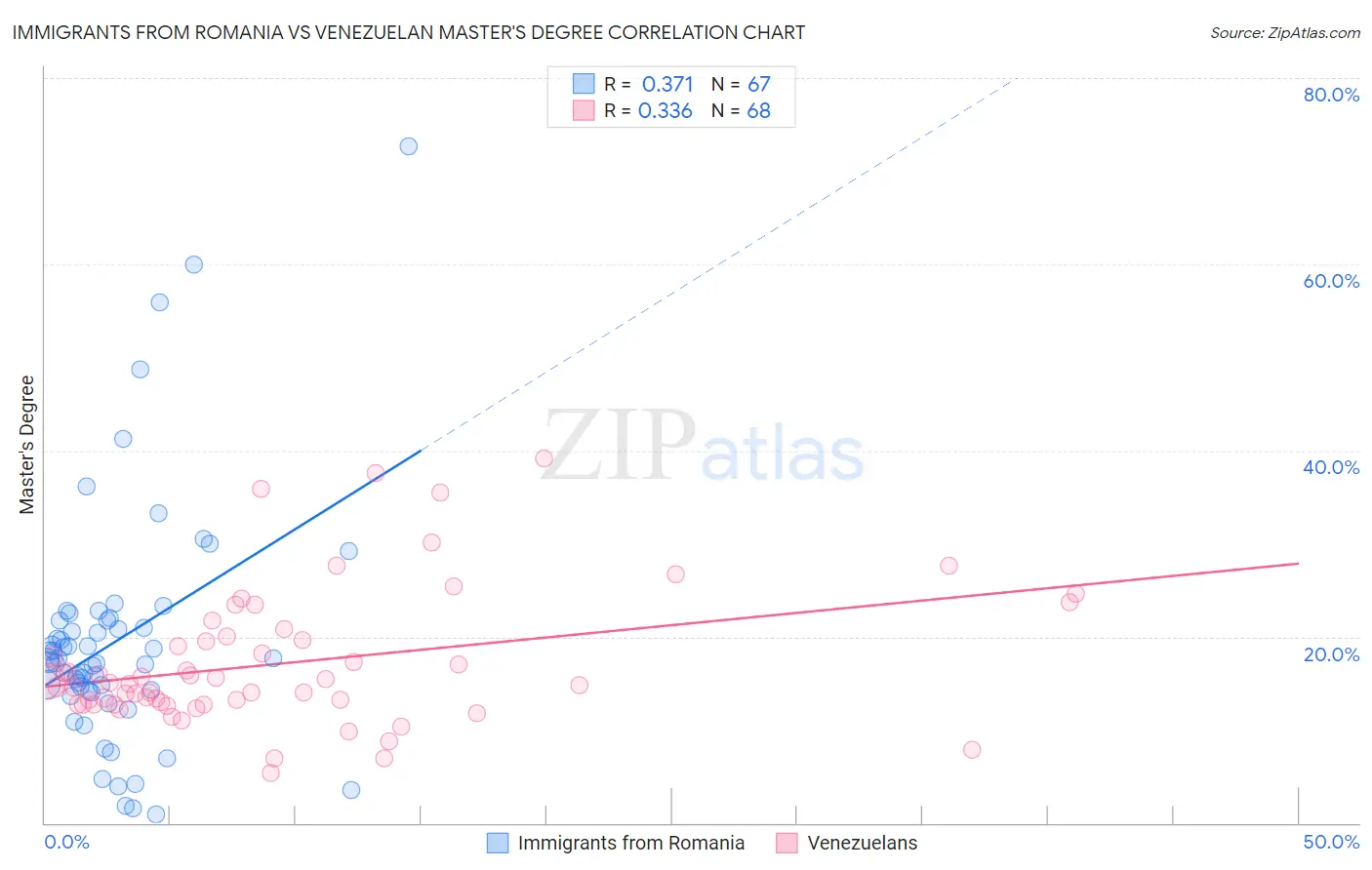 Immigrants from Romania vs Venezuelan Master's Degree
