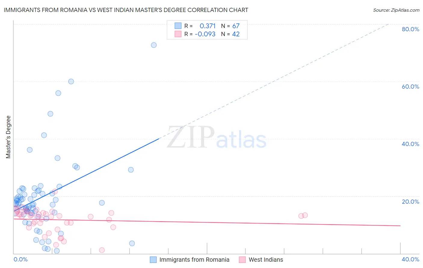 Immigrants from Romania vs West Indian Master's Degree