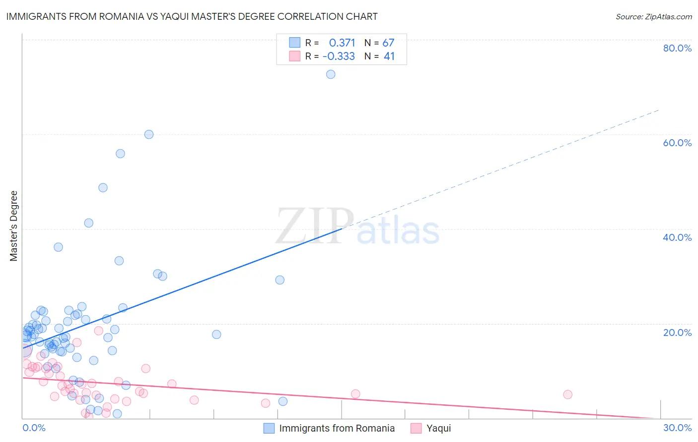 Immigrants from Romania vs Yaqui Master's Degree