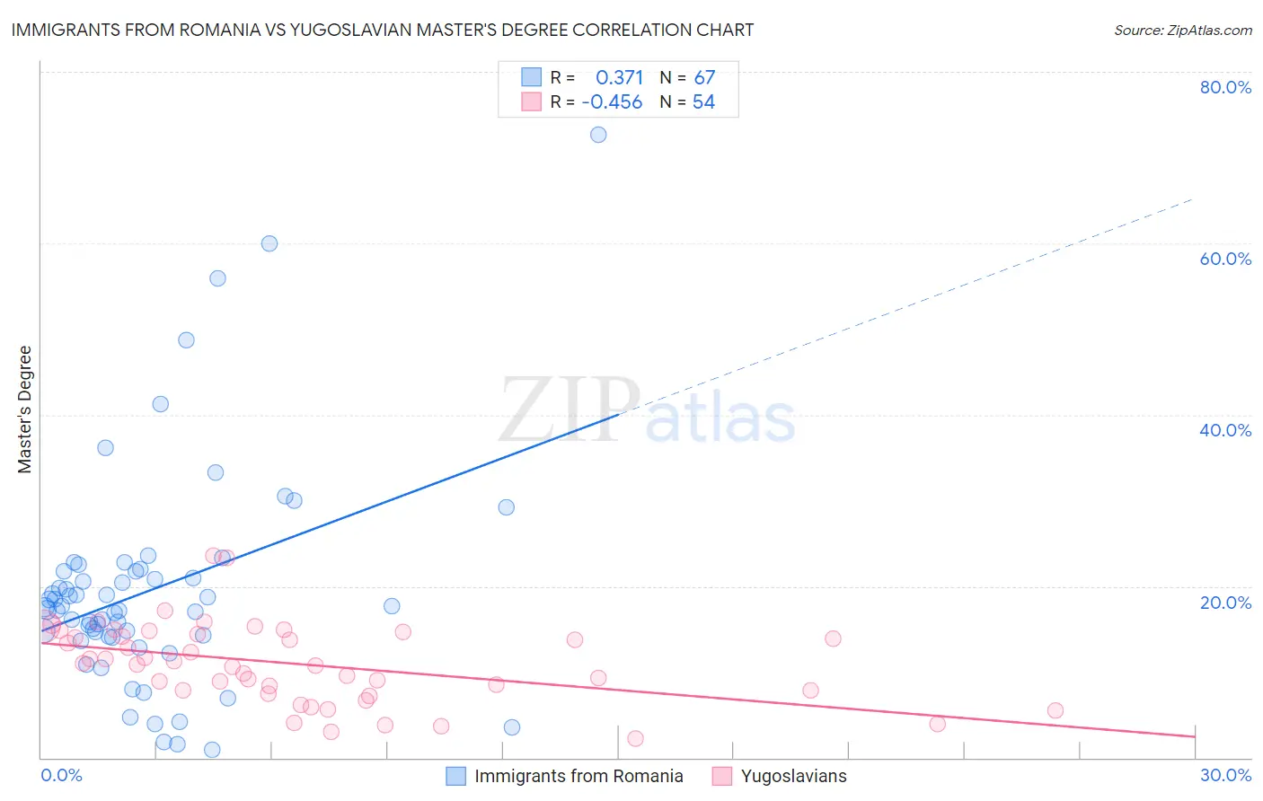 Immigrants from Romania vs Yugoslavian Master's Degree
