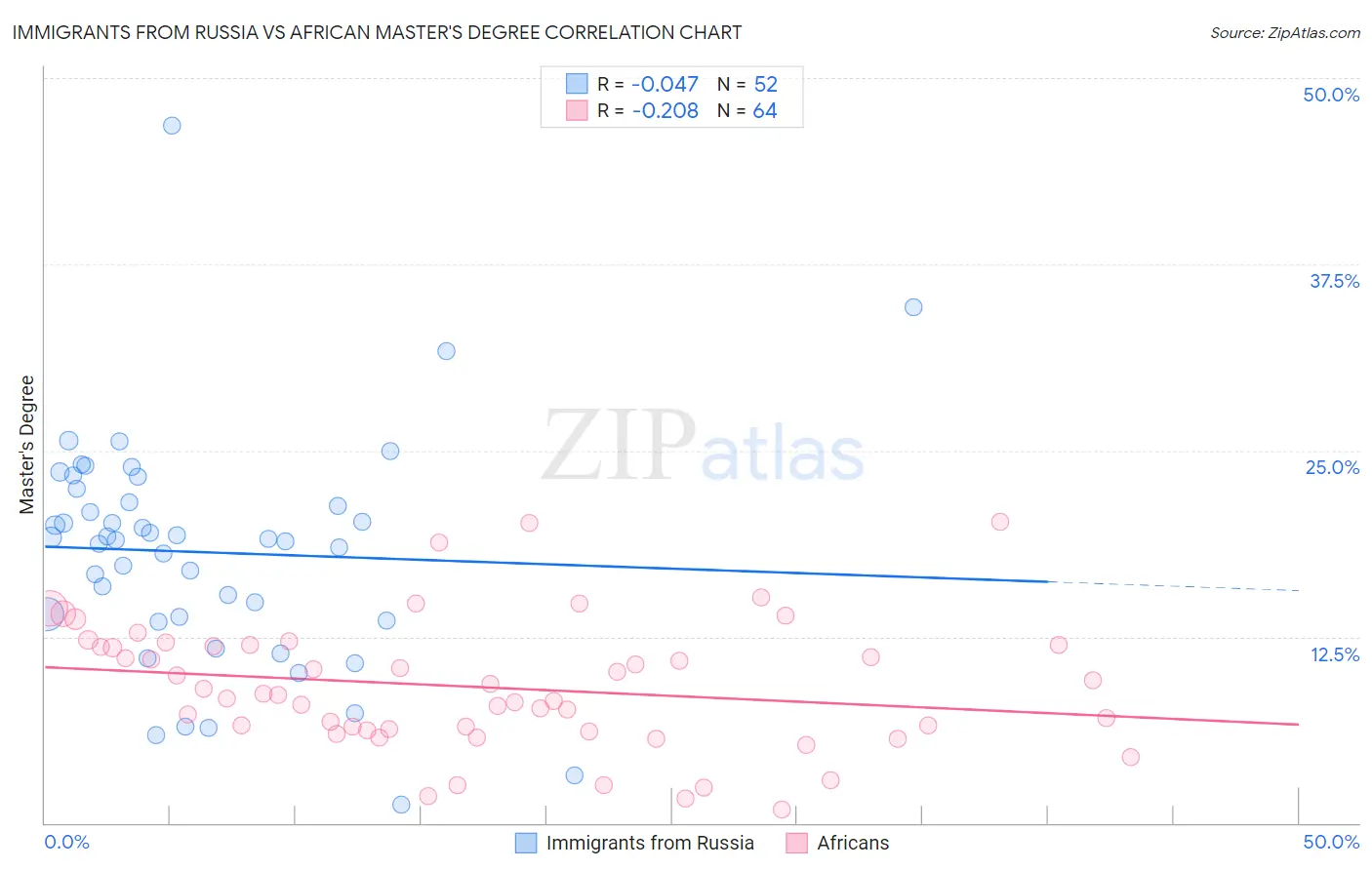 Immigrants from Russia vs African Master's Degree