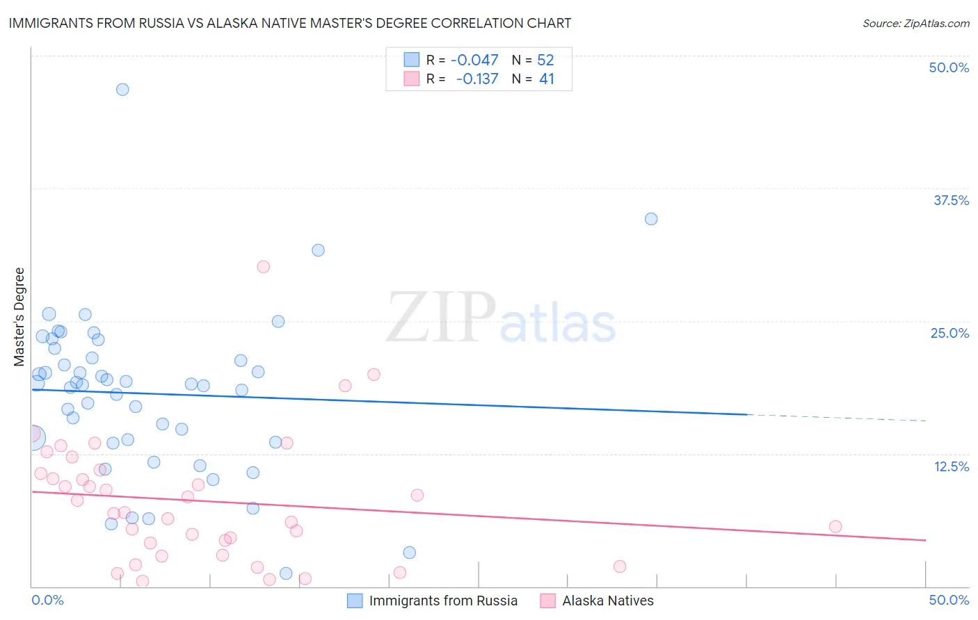 Immigrants from Russia vs Alaska Native Master's Degree