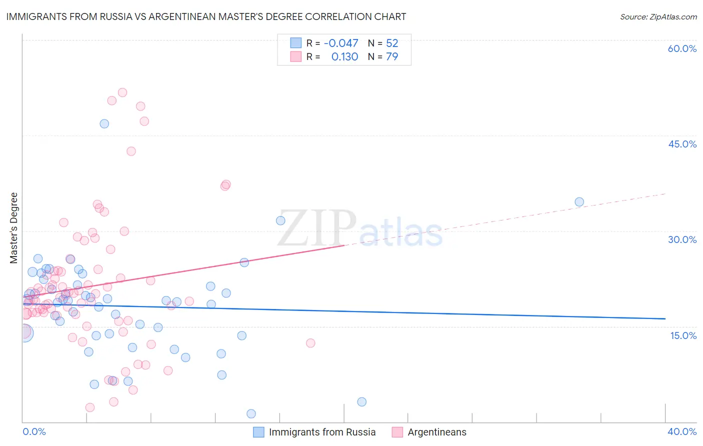 Immigrants from Russia vs Argentinean Master's Degree