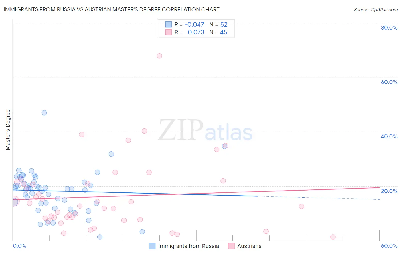 Immigrants from Russia vs Austrian Master's Degree