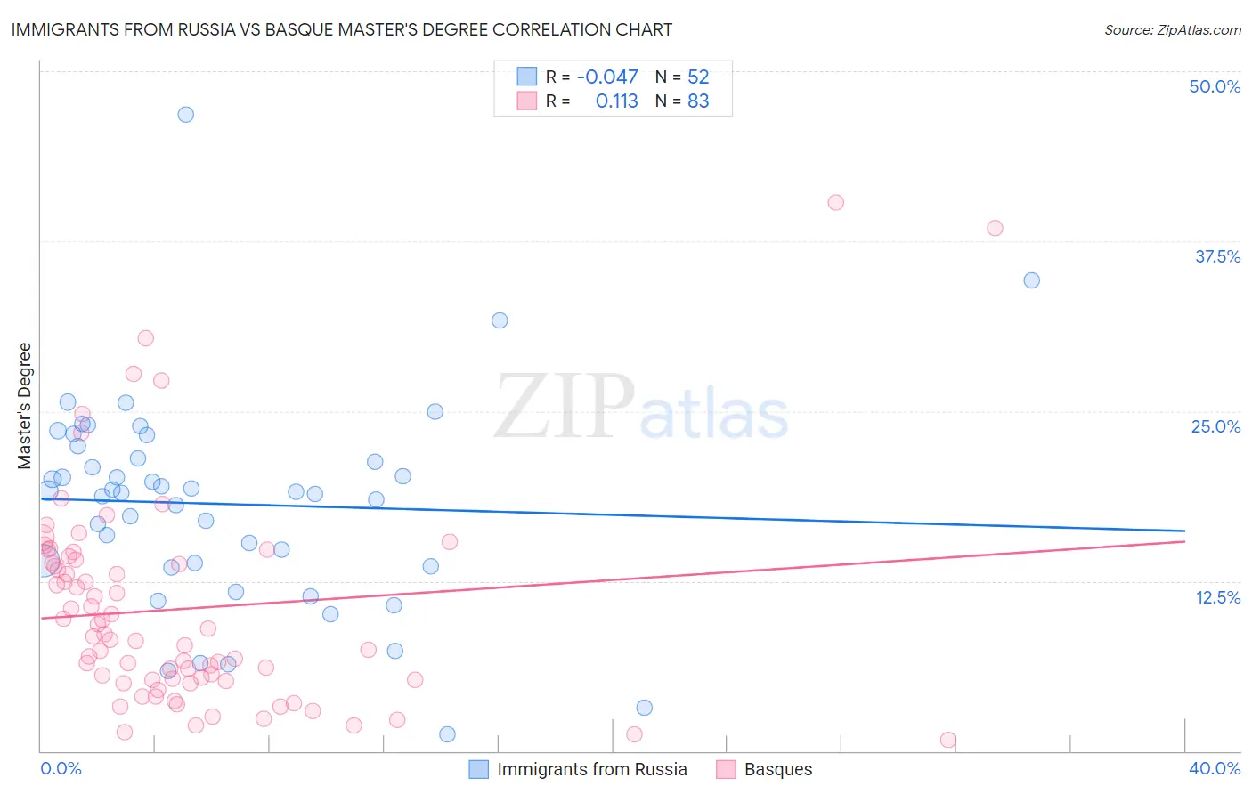 Immigrants from Russia vs Basque Master's Degree