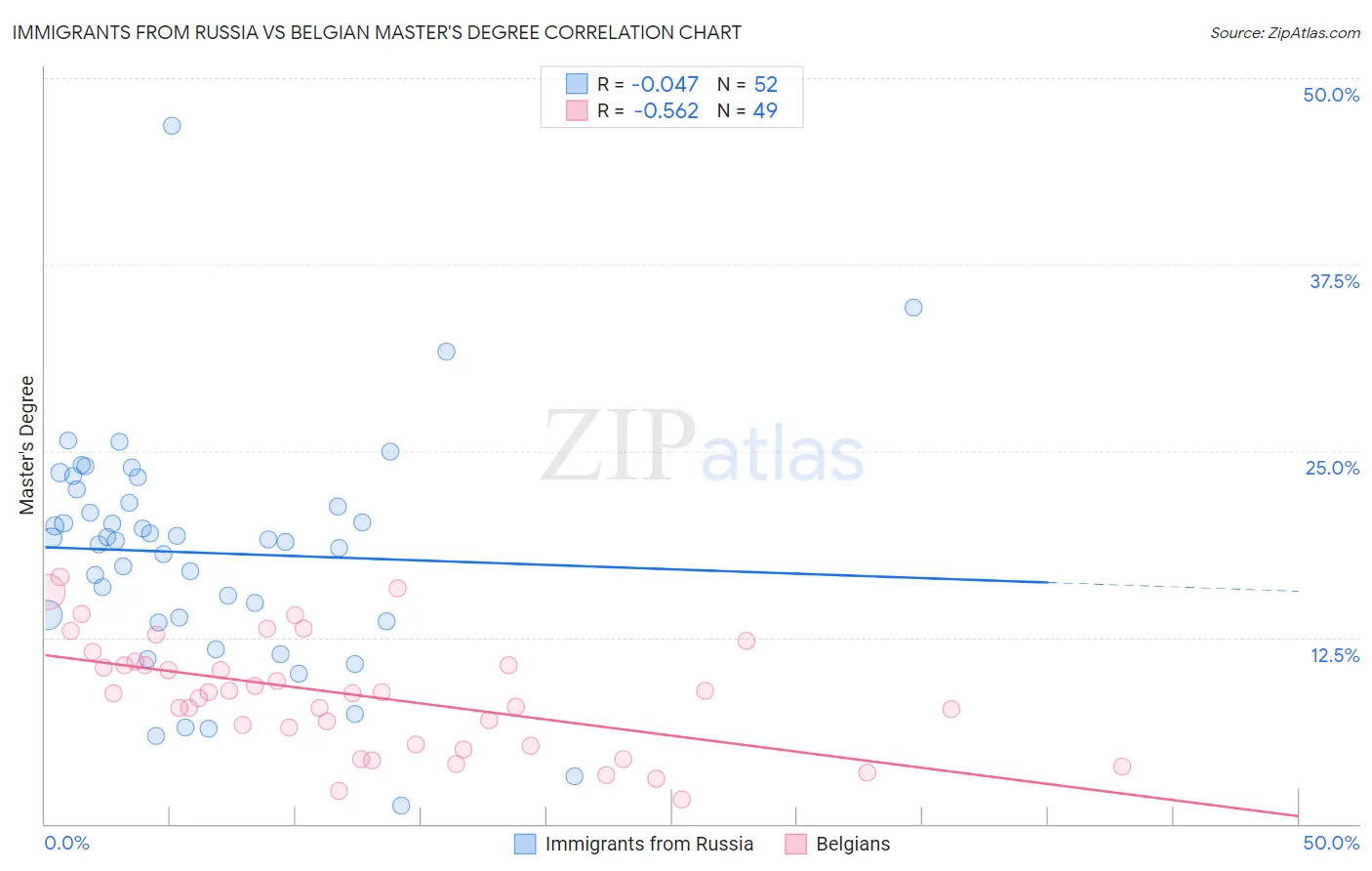 Immigrants from Russia vs Belgian Master's Degree