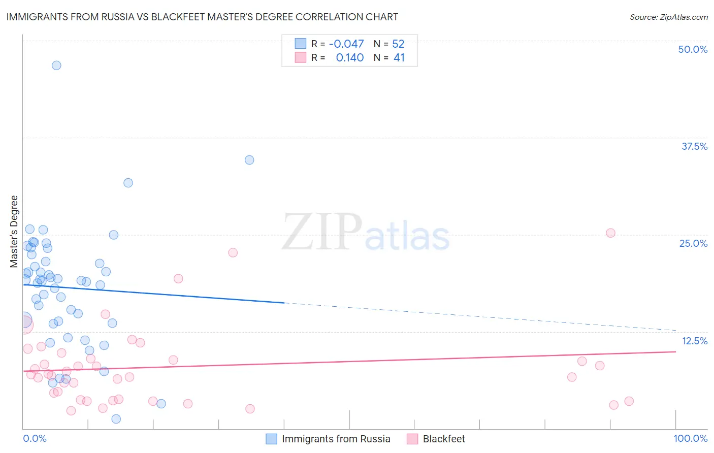 Immigrants from Russia vs Blackfeet Master's Degree