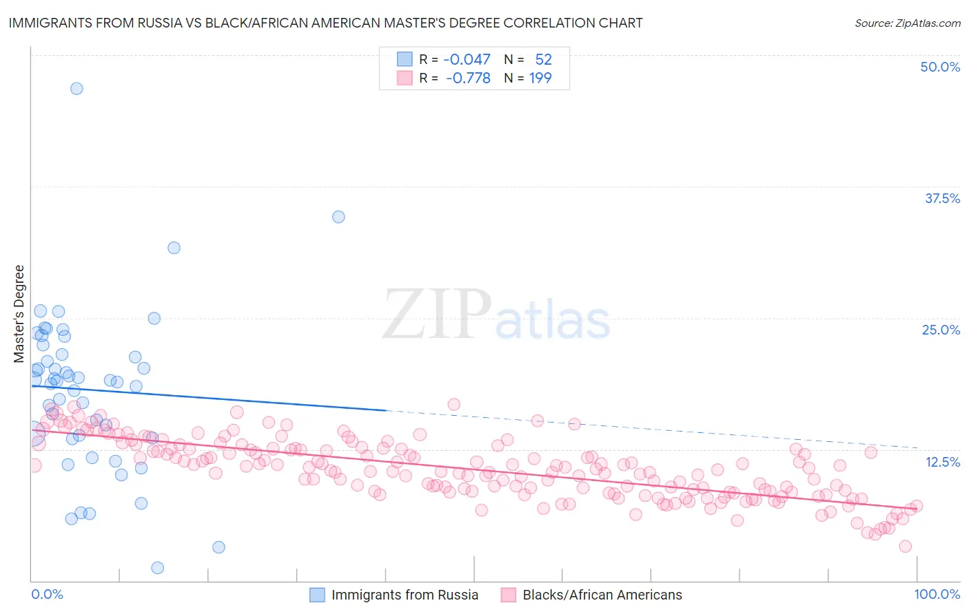 Immigrants from Russia vs Black/African American Master's Degree