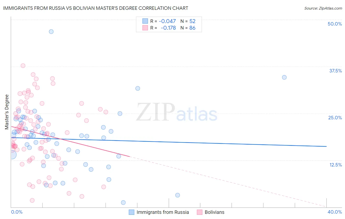 Immigrants from Russia vs Bolivian Master's Degree