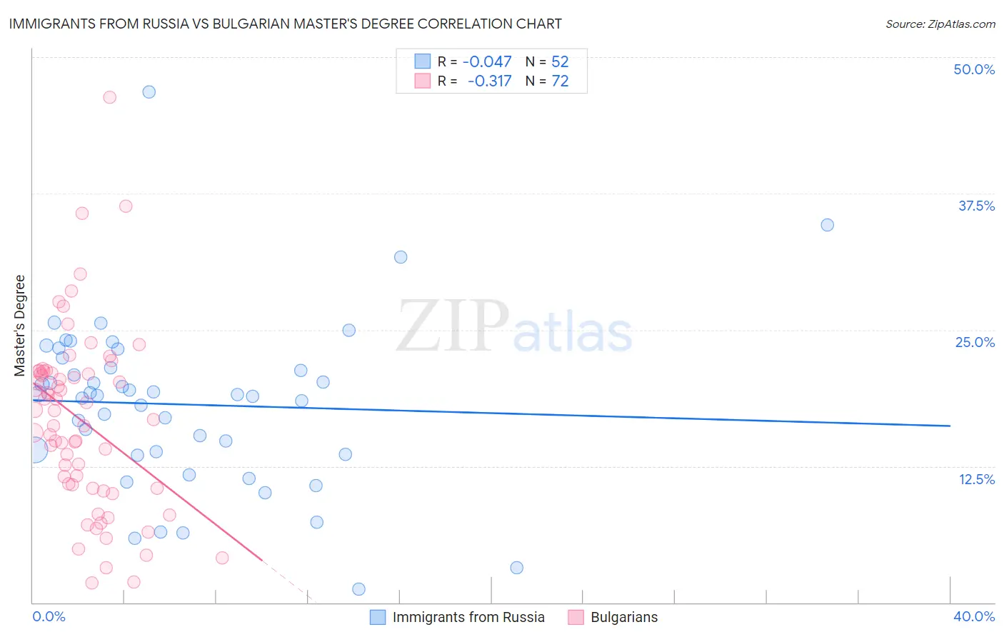 Immigrants from Russia vs Bulgarian Master's Degree