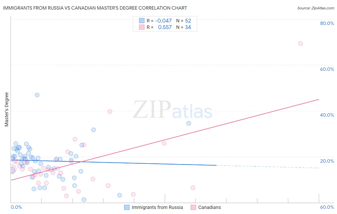 Immigrants from Russia vs Canadian Master's Degree