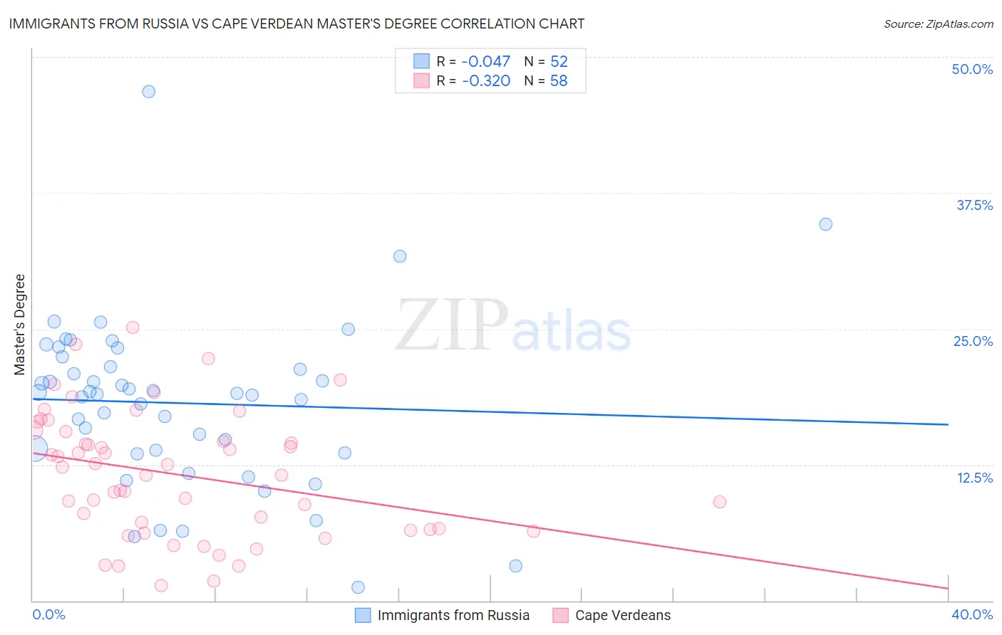 Immigrants from Russia vs Cape Verdean Master's Degree