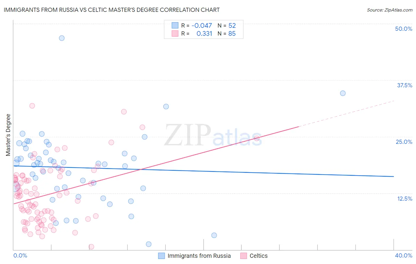 Immigrants from Russia vs Celtic Master's Degree