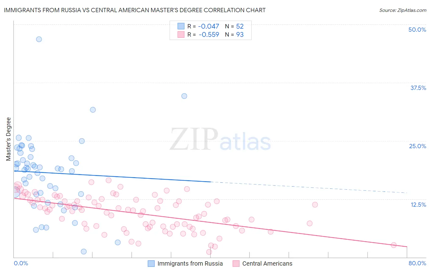 Immigrants from Russia vs Central American Master's Degree
