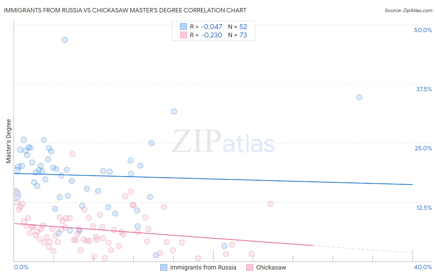 Immigrants from Russia vs Chickasaw Master's Degree