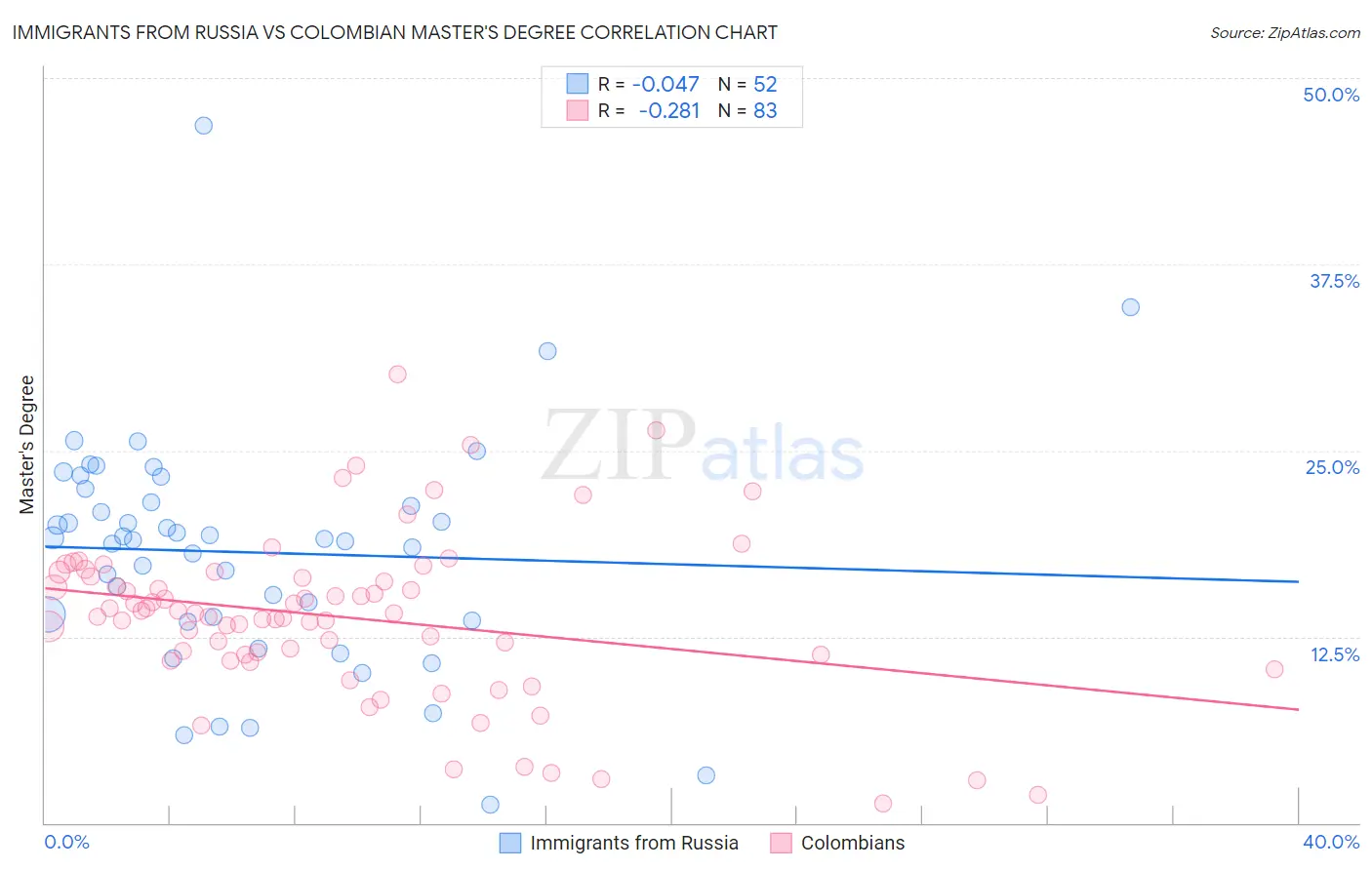 Immigrants from Russia vs Colombian Master's Degree