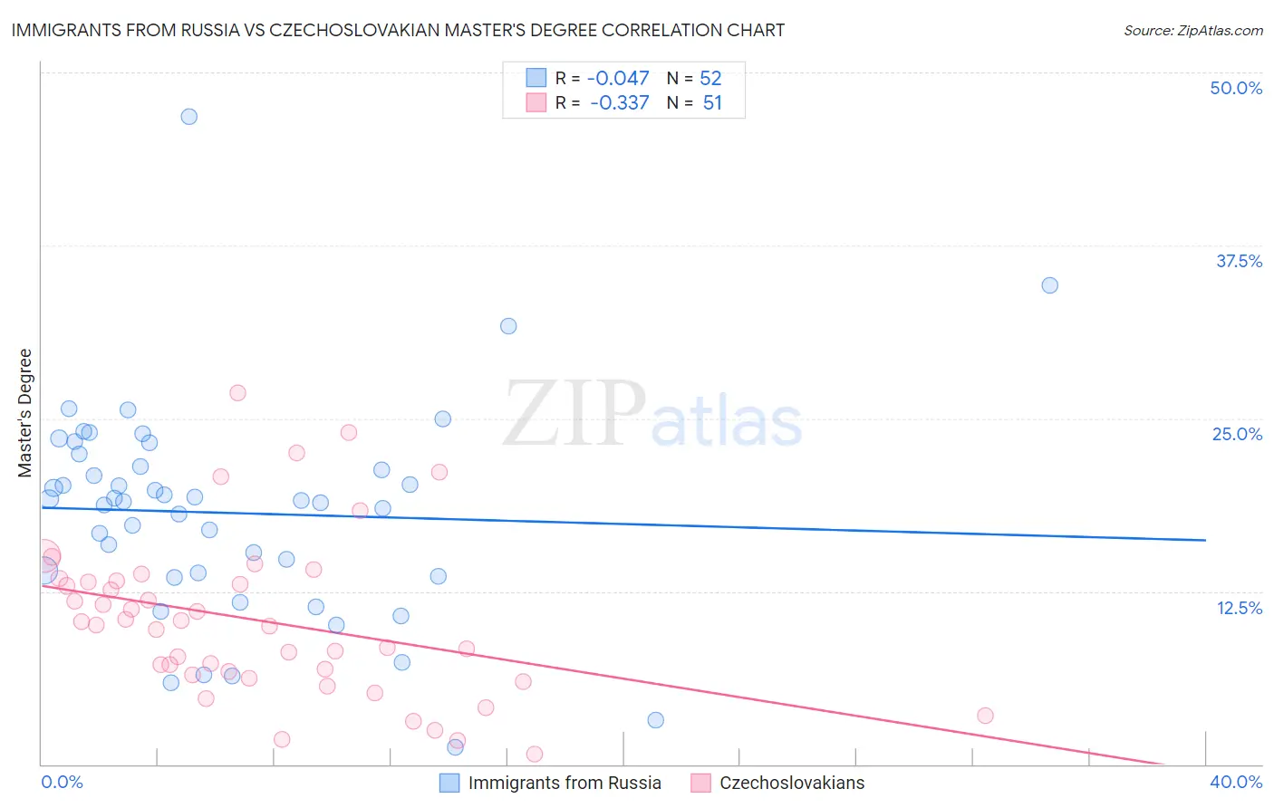 Immigrants from Russia vs Czechoslovakian Master's Degree