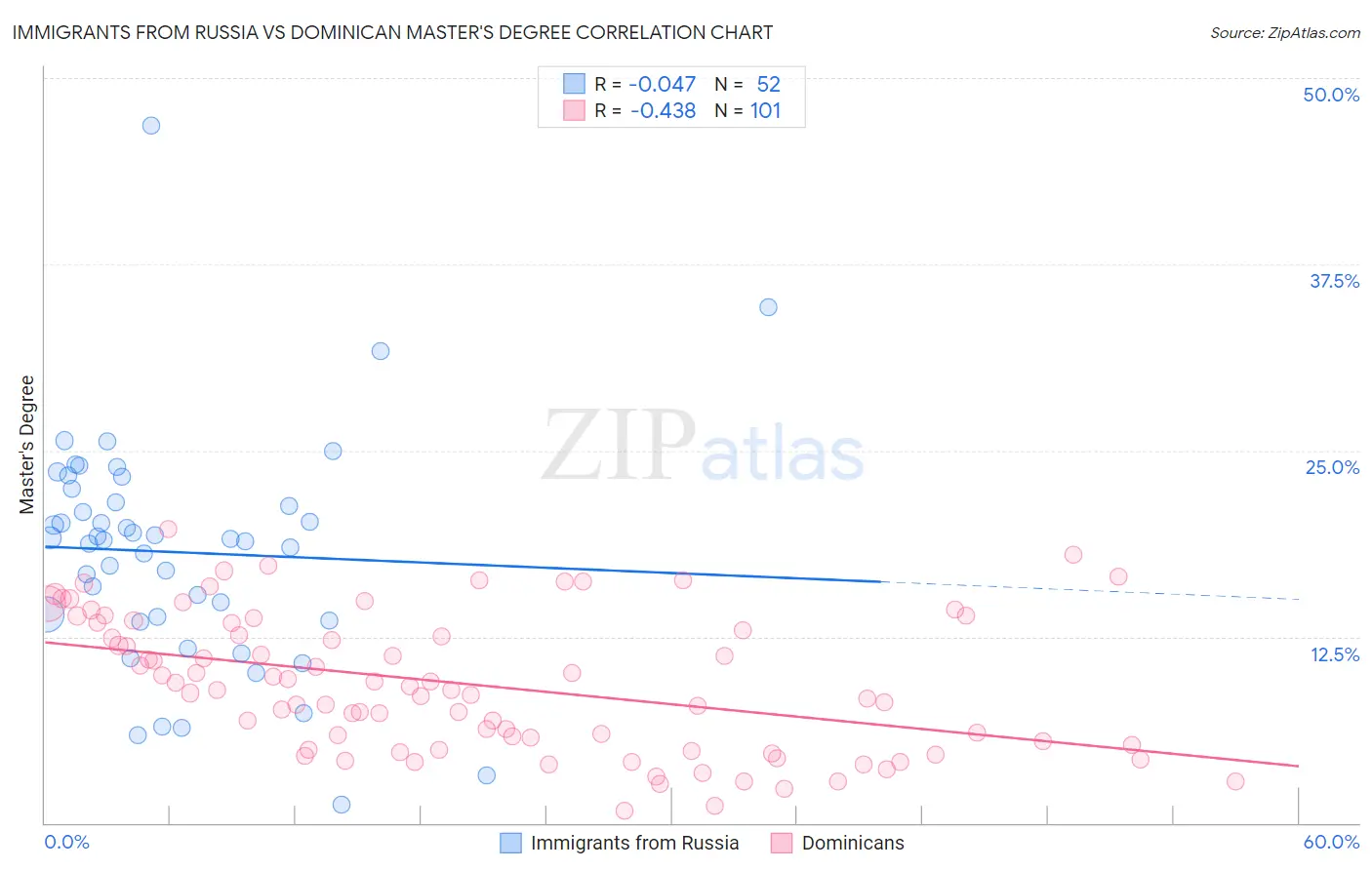 Immigrants from Russia vs Dominican Master's Degree