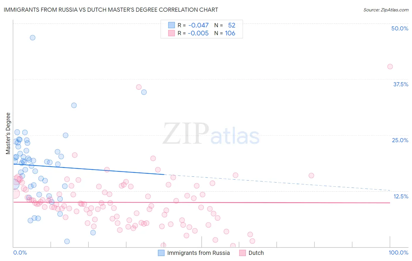 Immigrants from Russia vs Dutch Master's Degree