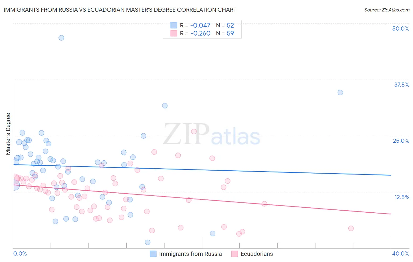 Immigrants from Russia vs Ecuadorian Master's Degree