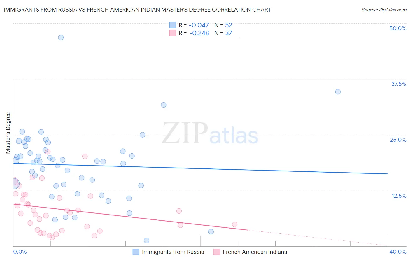 Immigrants from Russia vs French American Indian Master's Degree