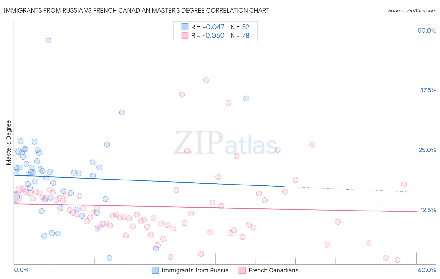 Immigrants from Russia vs French Canadian Master's Degree