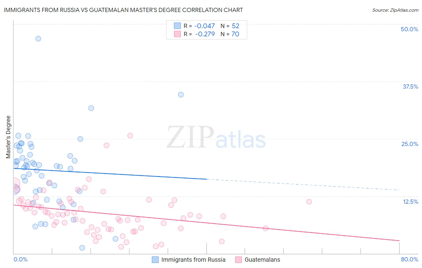 Immigrants from Russia vs Guatemalan Master's Degree