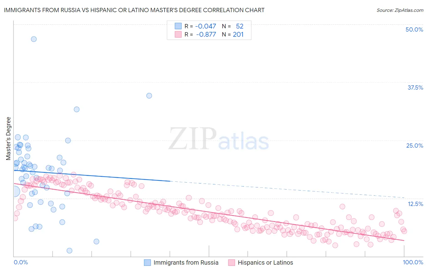 Immigrants from Russia vs Hispanic or Latino Master's Degree