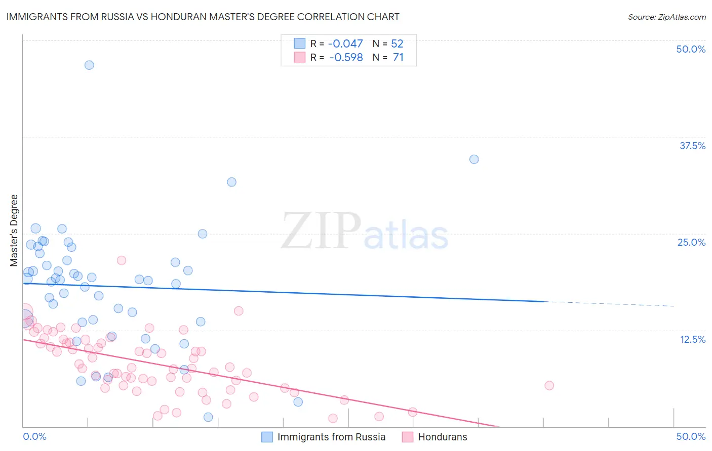 Immigrants from Russia vs Honduran Master's Degree