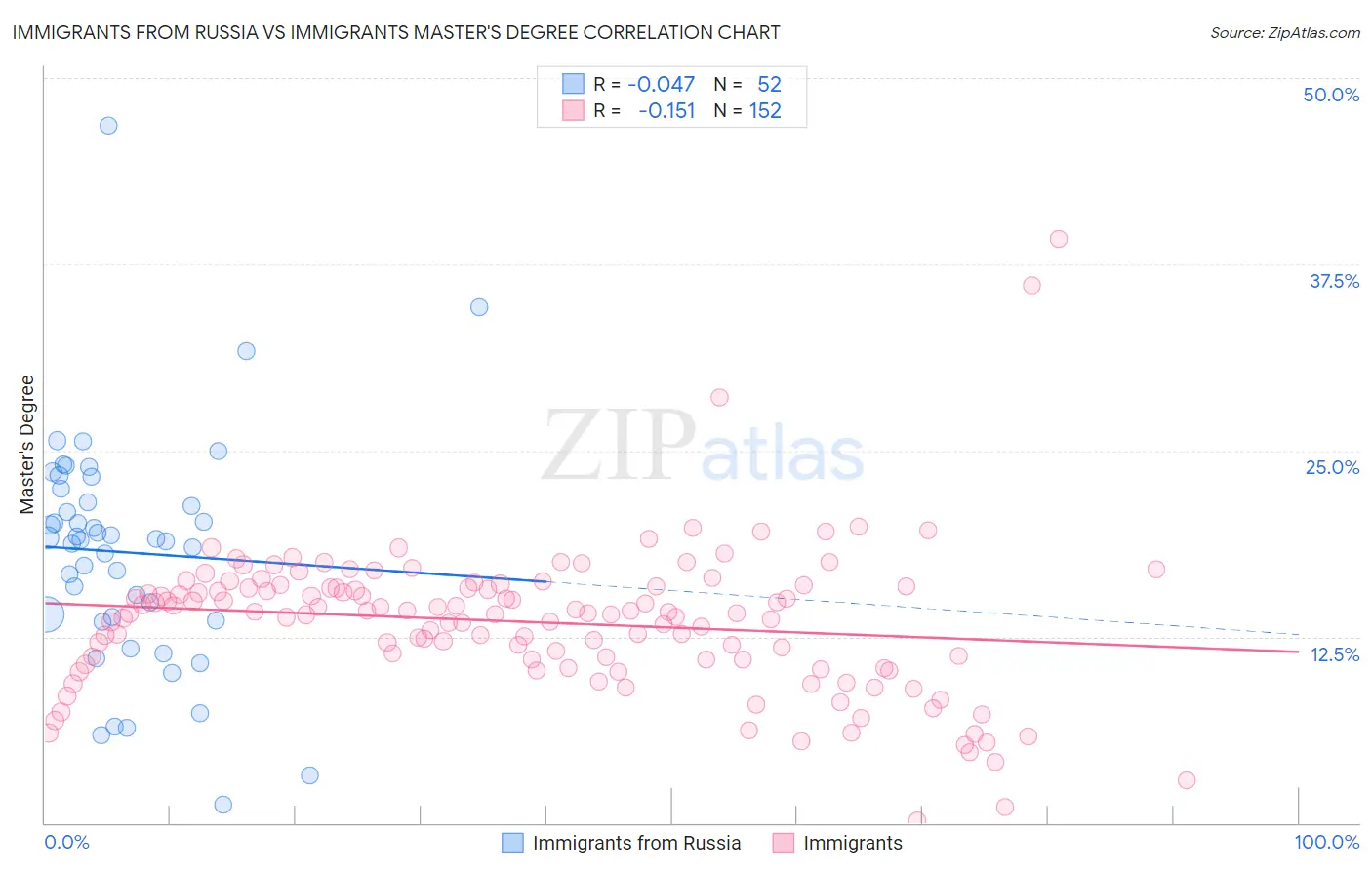 Immigrants from Russia vs Immigrants Master's Degree