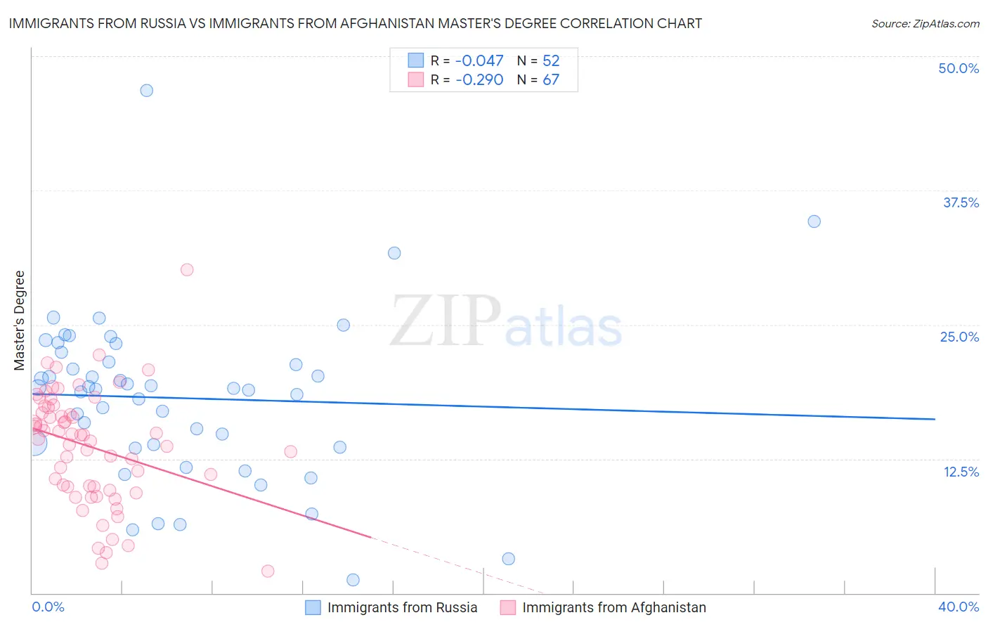 Immigrants from Russia vs Immigrants from Afghanistan Master's Degree