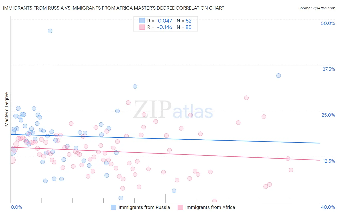 Immigrants from Russia vs Immigrants from Africa Master's Degree