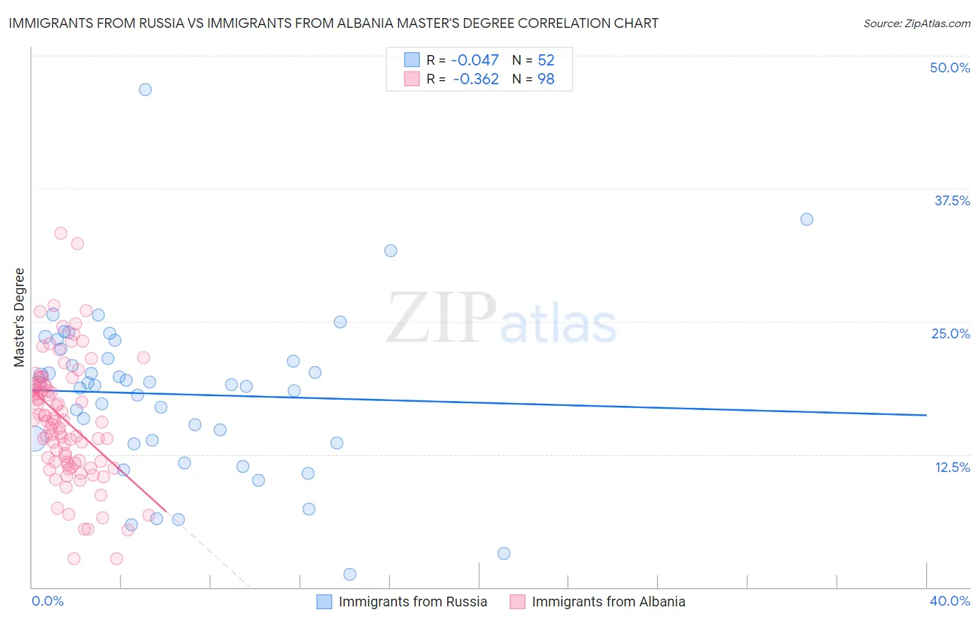 Immigrants from Russia vs Immigrants from Albania Master's Degree