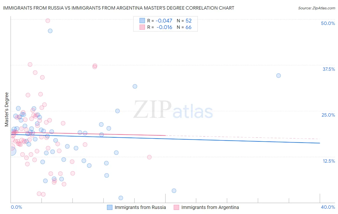 Immigrants from Russia vs Immigrants from Argentina Master's Degree