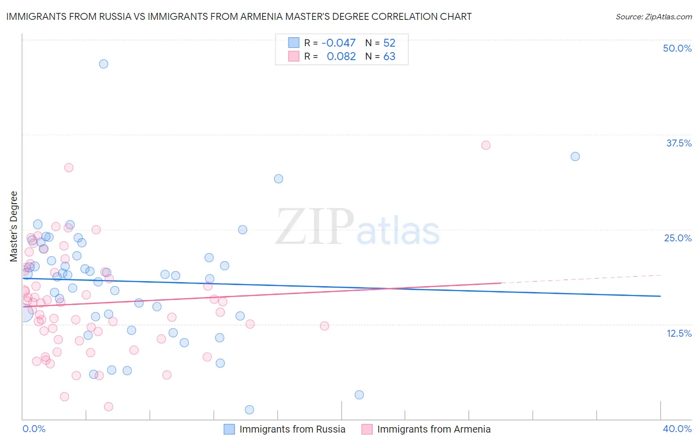 Immigrants from Russia vs Immigrants from Armenia Master's Degree